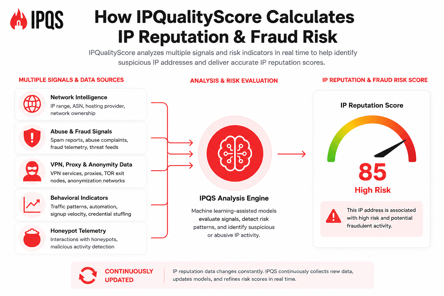 how IPQS uses real-time ip intelligence to detect risk, fraud and malicious activity